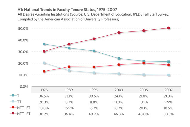 National Trend in Faculty tenure Status, 1975-2007